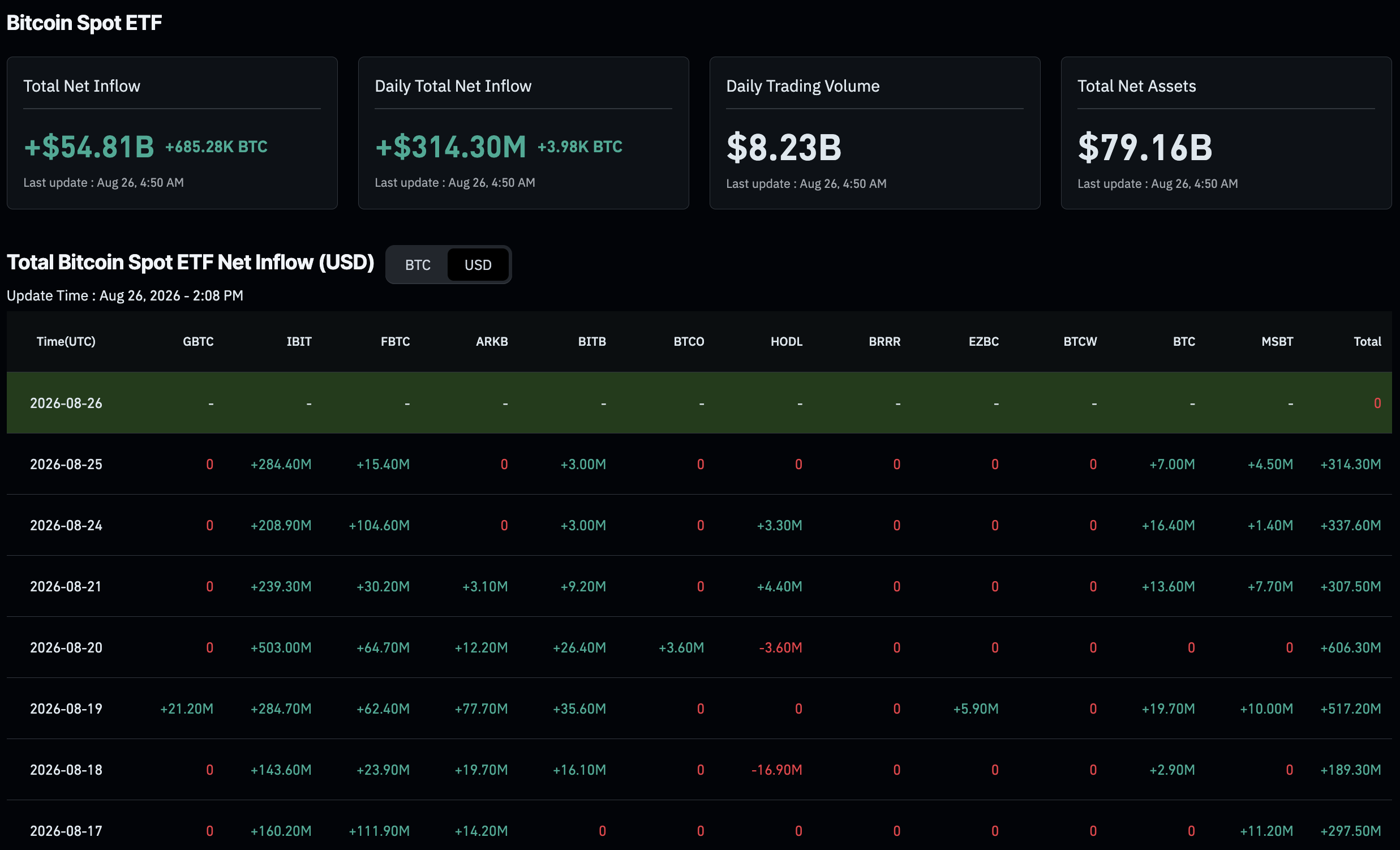 In BlackRock crypto news, the asset manager has cut the minimum size for in-kind Bitcoin conversions into shares of its iShares Bitcoin Trust