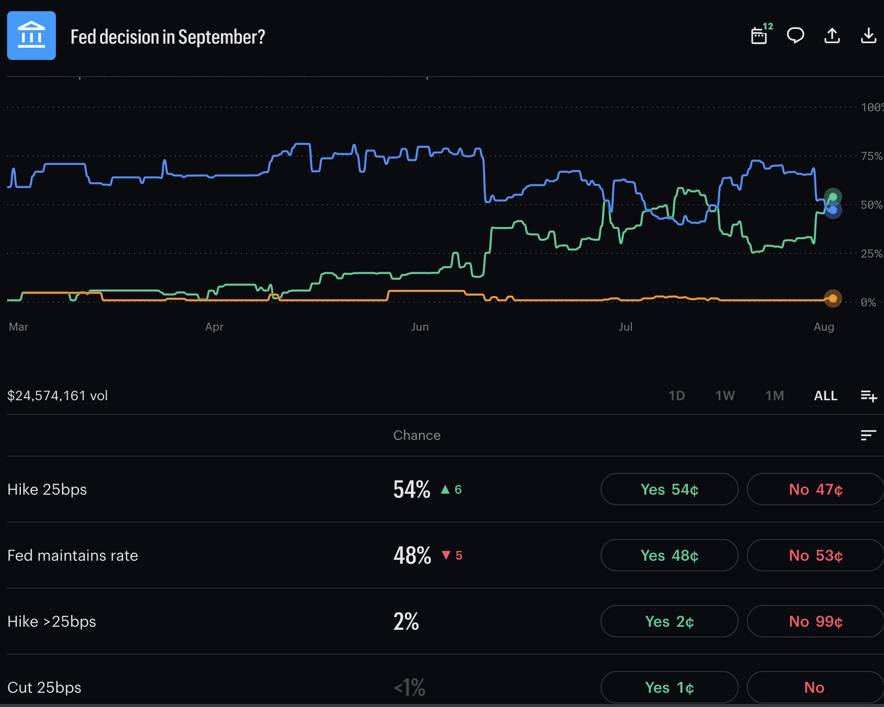 Kalshi Fed rate cut odds dropped to Less than 1% as a 0.25 hike increase surged to 54% on the same market, which has over $24M in volume