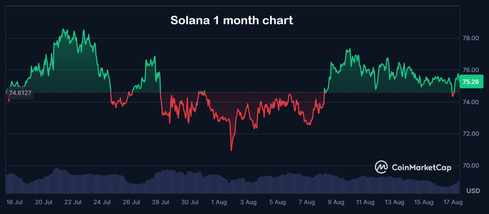 Solana Chart