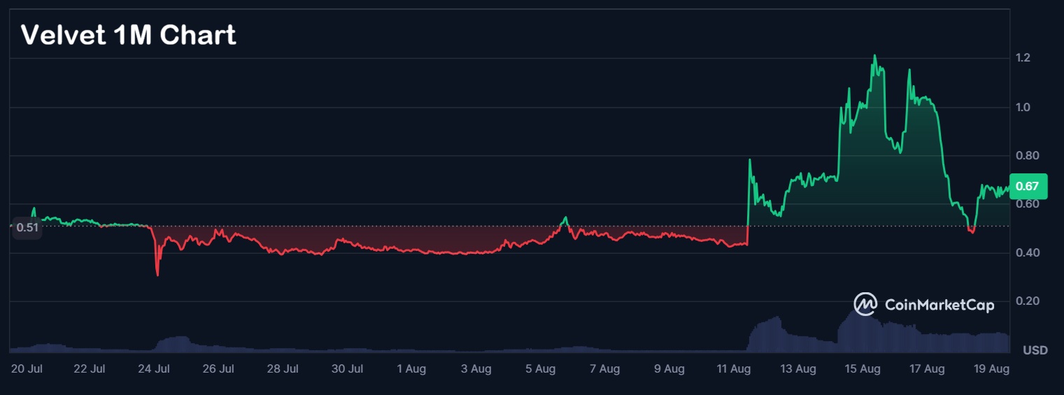 Velvet Chart 1M