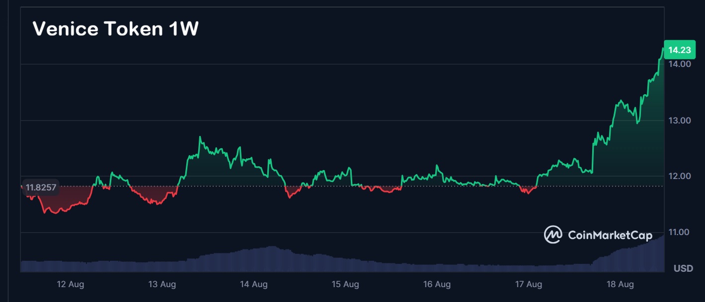 Venice Token