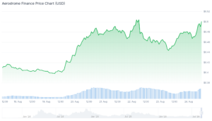 best altcoins aerodrome chart (1)