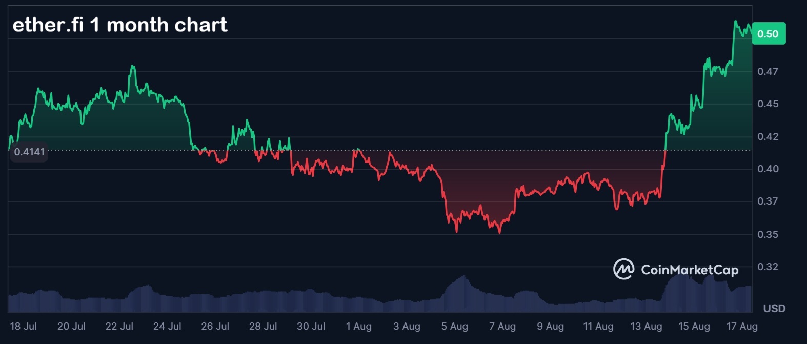 etherfi chart