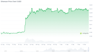 3 Best Altcoins to Buy Right Now as TRON Staked ETF Drives New Bull Run ethereum chart (1)
