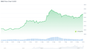 3 Best Altcoins to Buy in Q3 2026 as Injective, Pieverse, and Polkadot Surge bnb chart