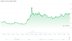 3 Best Meme Coins to Buy as Dogecoin Approaches $0.10 shibchart (1)