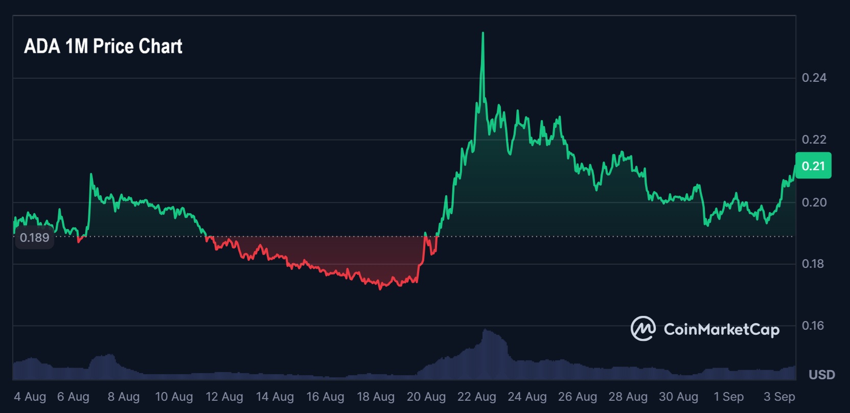 ADA 1M Chart