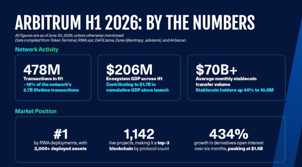 Arbitrum L2 Numbers