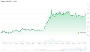 Best Altcoins to Buy as Arbitrum Continues Bull Run With 68% Monthly Surge bnbchart (1)