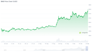 Best Altcoins to Buy as Bitcoin Hits $86,000 bnb chart