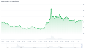 Best Meme Coins to Buy With 12 Days Left Before DOGE-1 Rocket Launches shiba inu chart