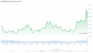 Best Meme Coins to Buy as PONS Launchpad Token Explodes 2,630% spx chart