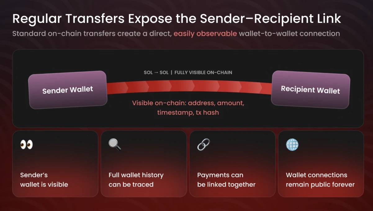 How Private Swap Works