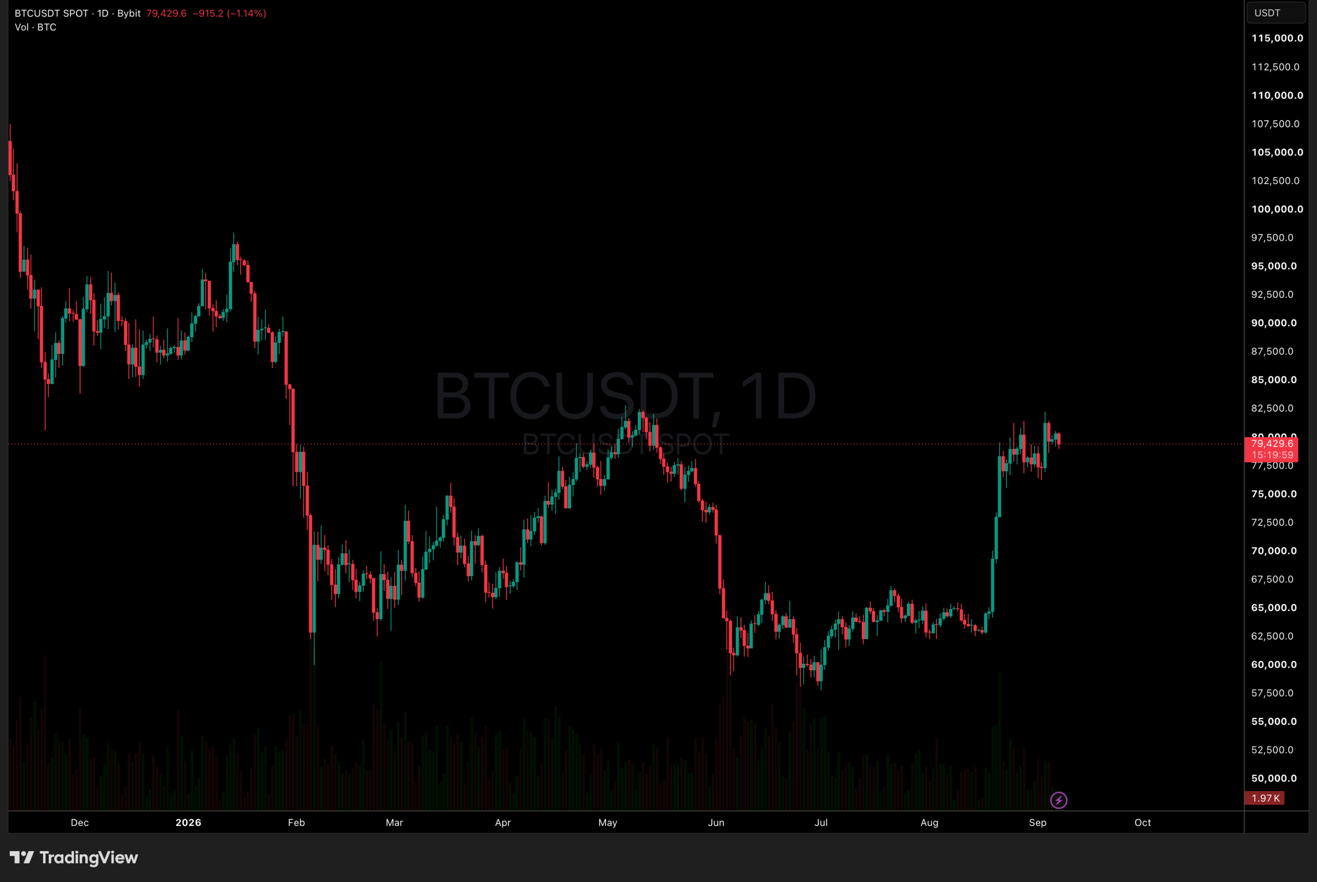 Bitcoin Price Chart