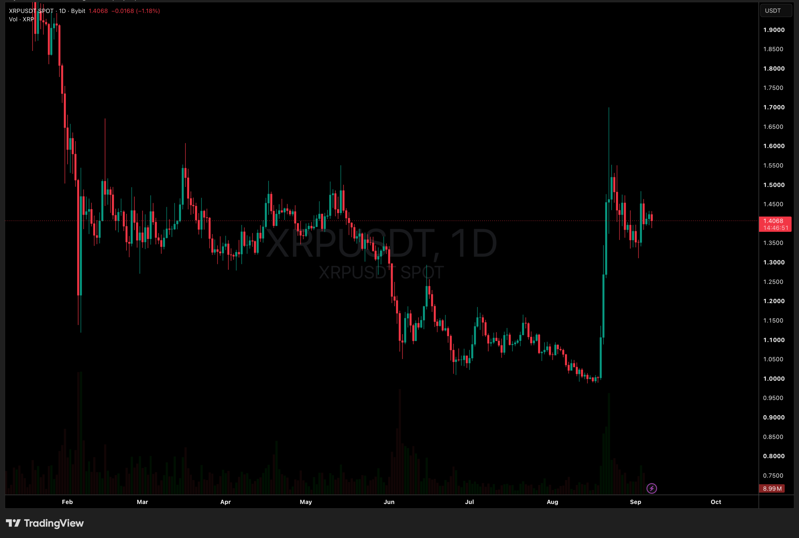 XRP Ripple Price Chart