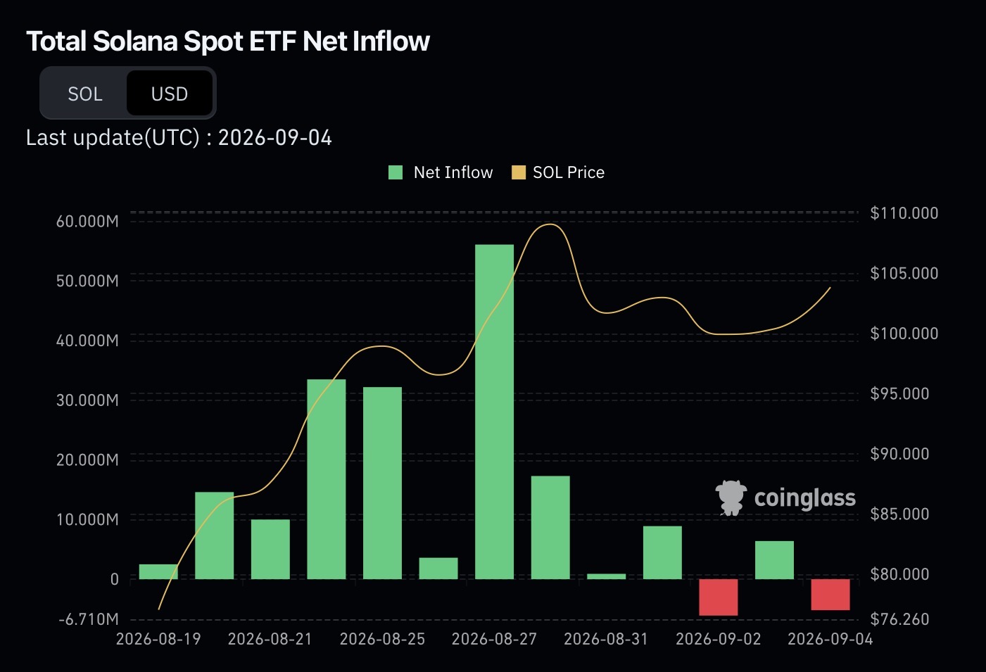 Total Solana Spot ETF Net Inflow
