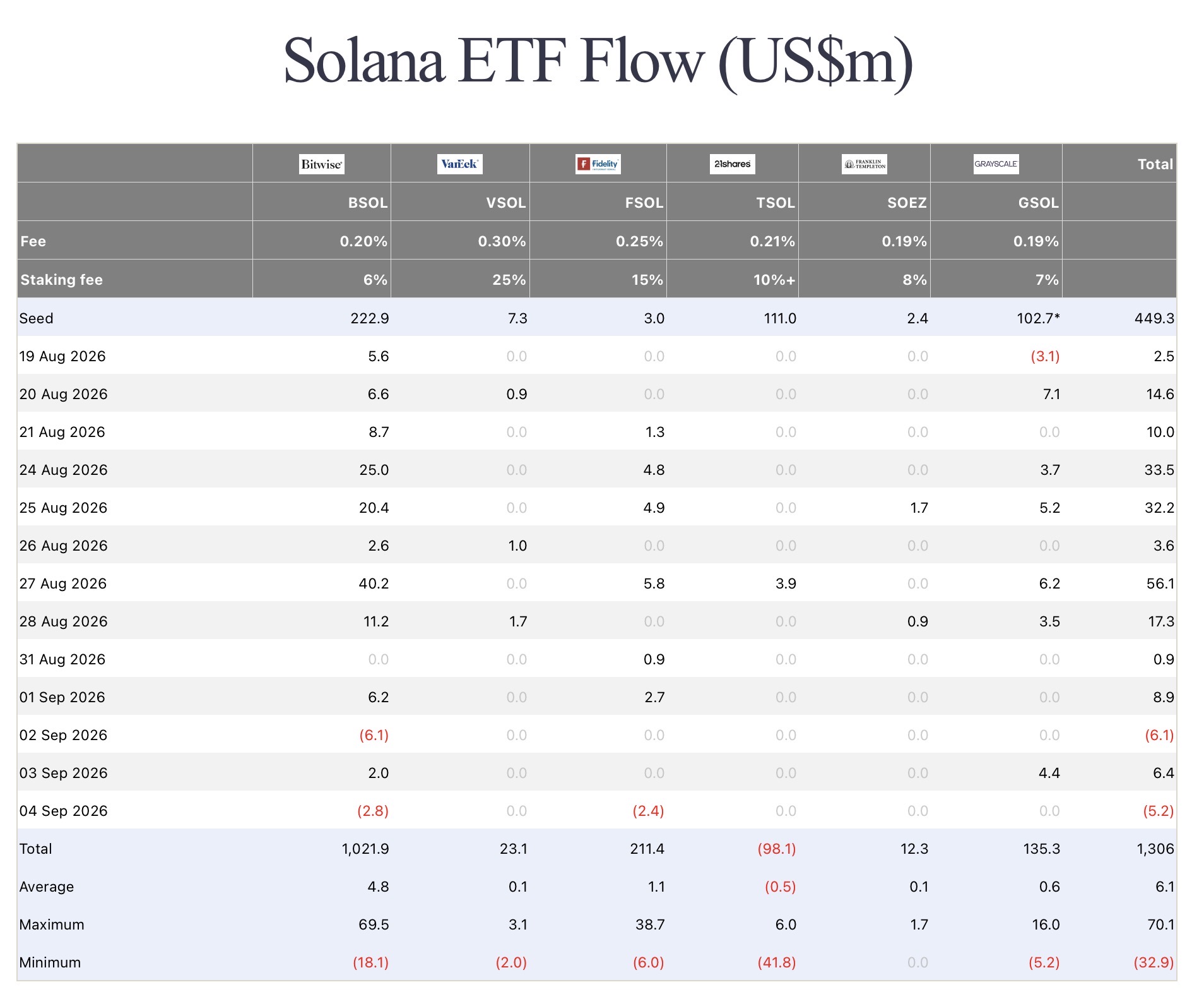 Solana ETF Flow (US$m)