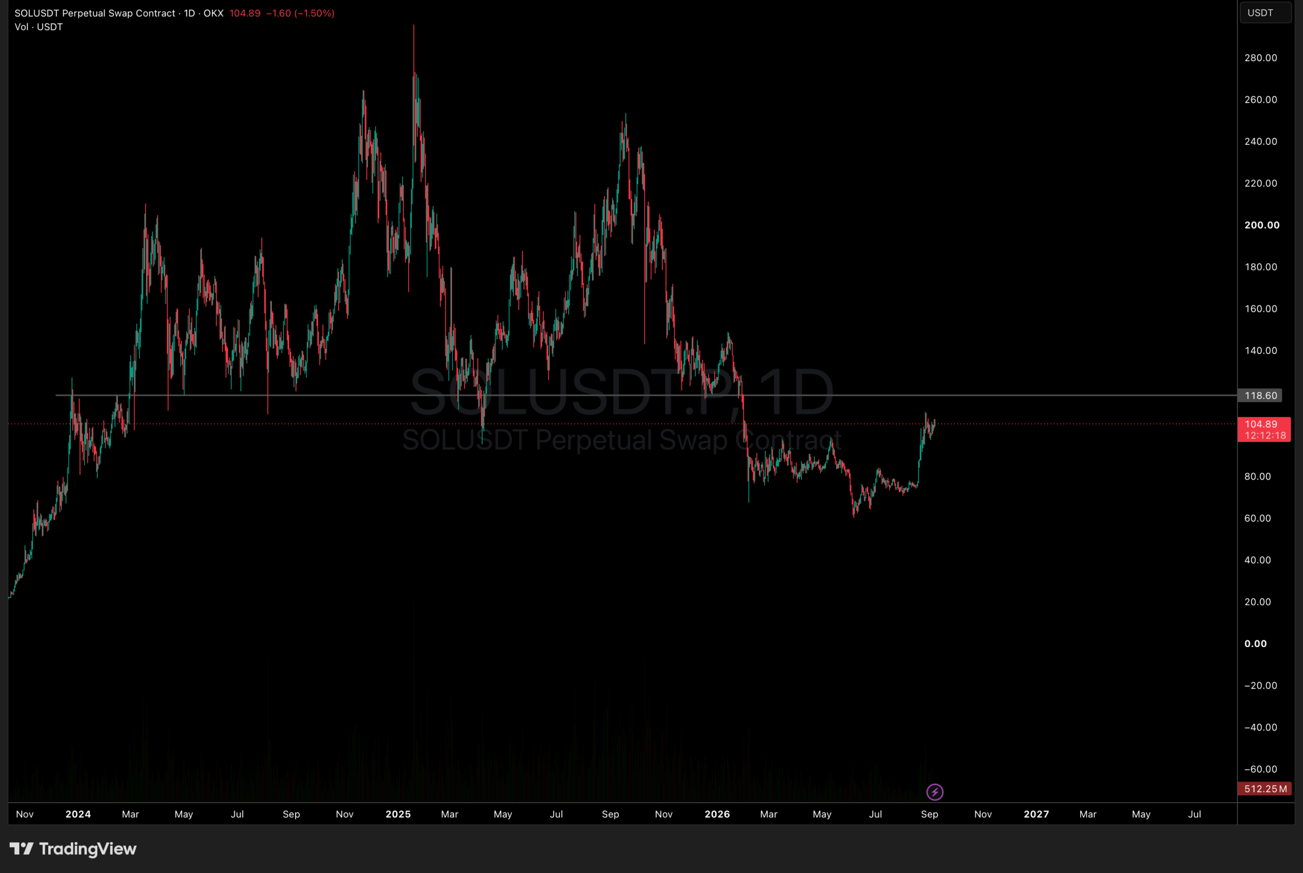 SOLUSDT Chart 1D