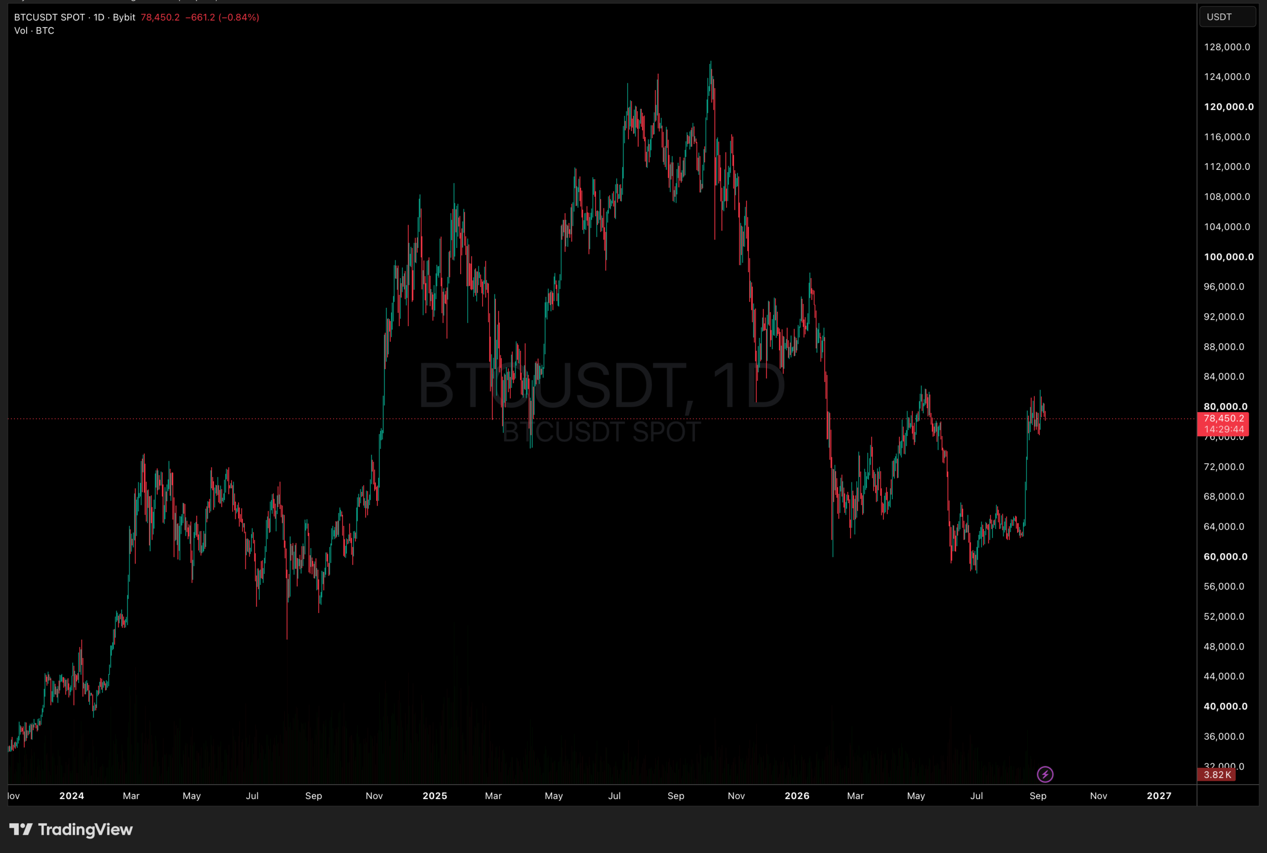 BTCUSDT Chart 1D