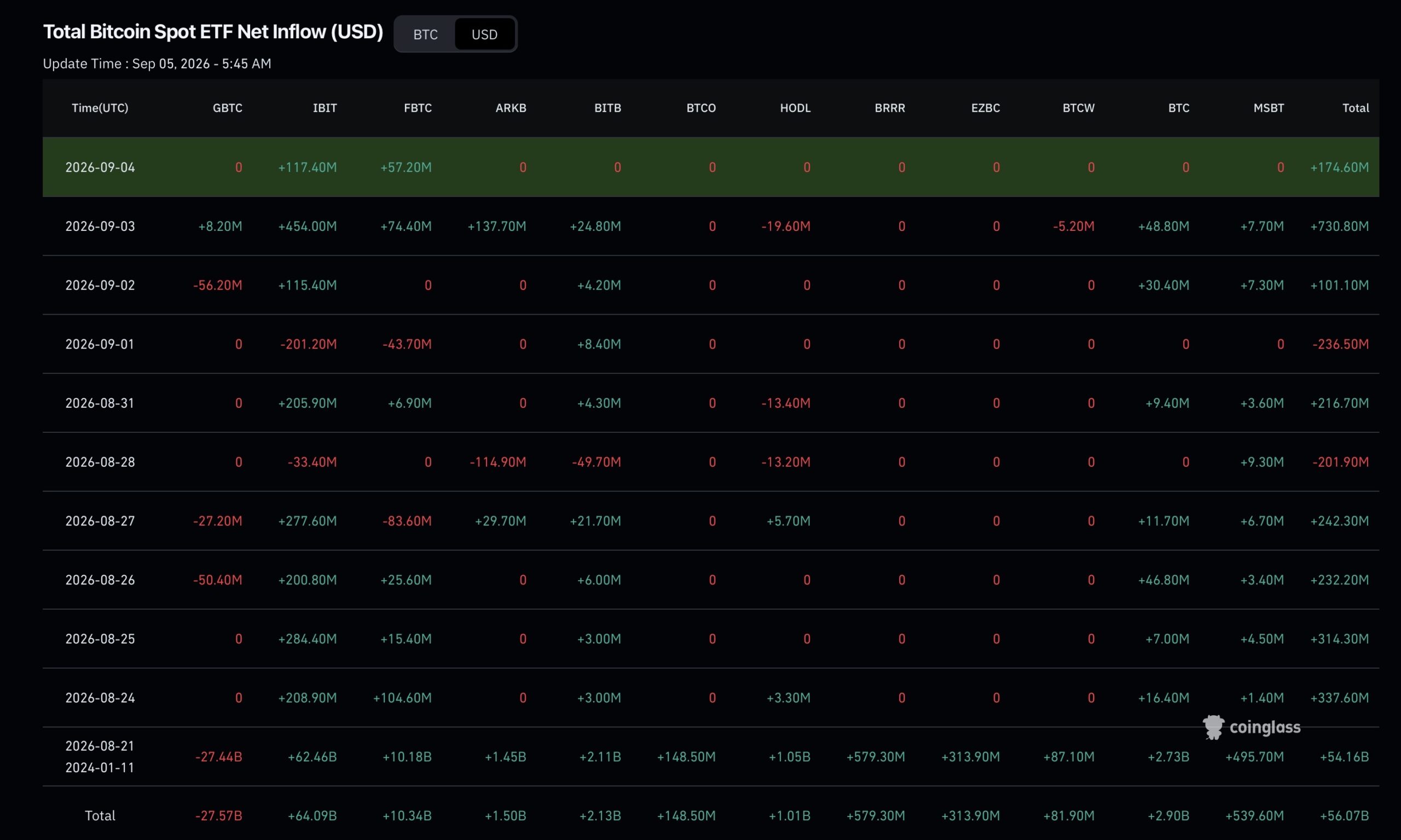 Total Bitcoin Spot ETF Net Inflow (USD)