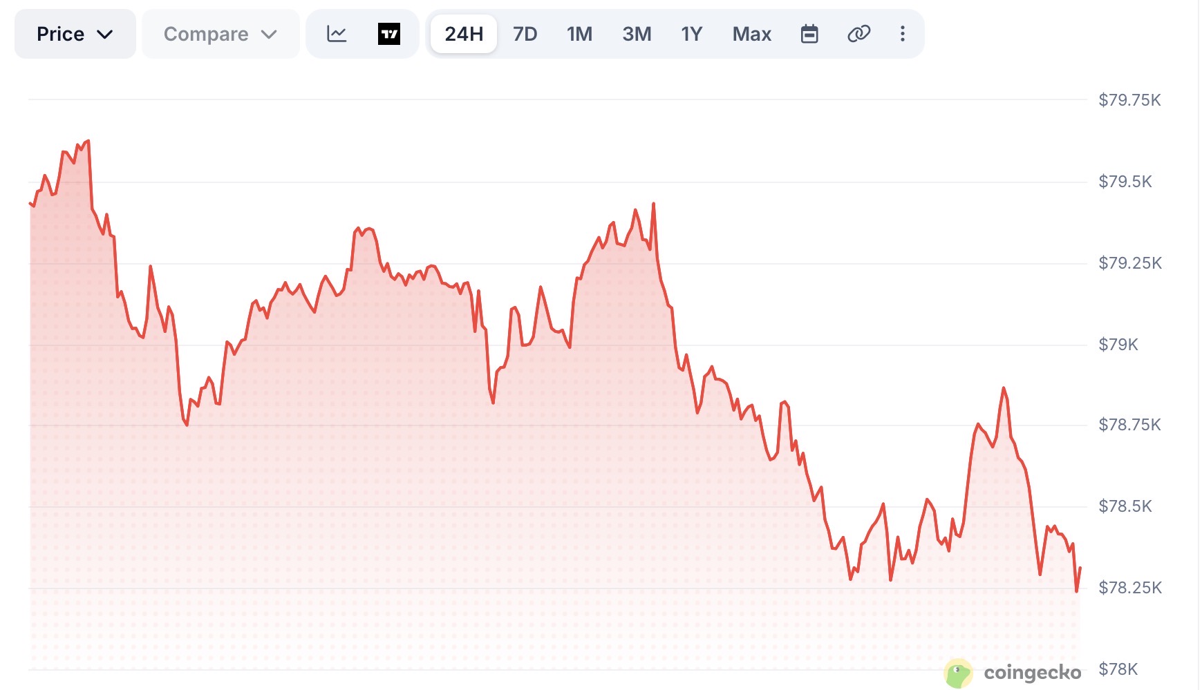 BTC Price Chart