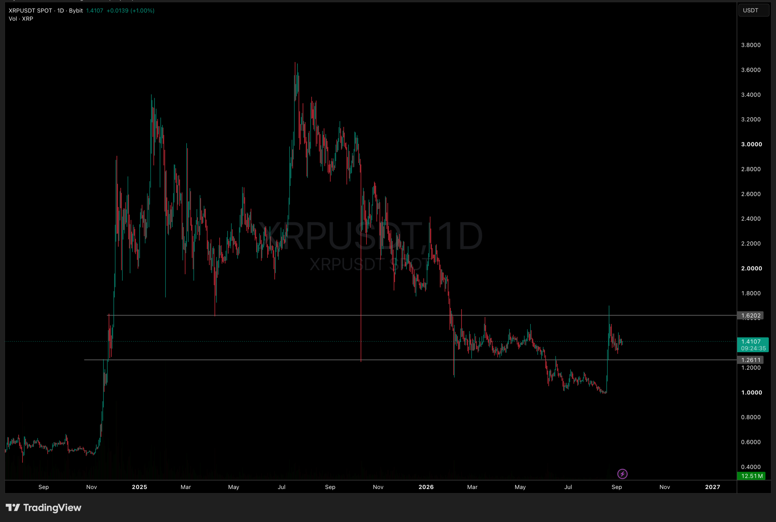 XRPUSDT Chart 1D