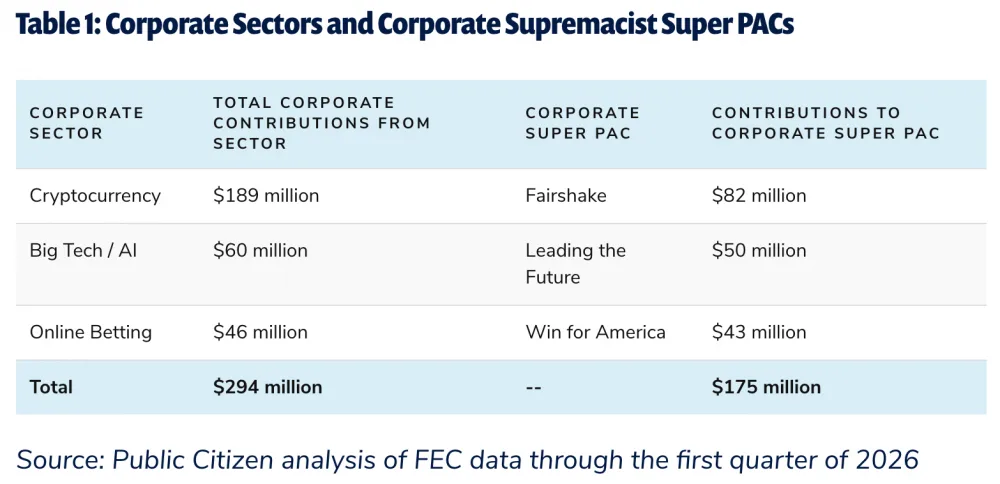 Corporate Sectors and Corporate Supremacist Super PACs. Source: Public Citizen.