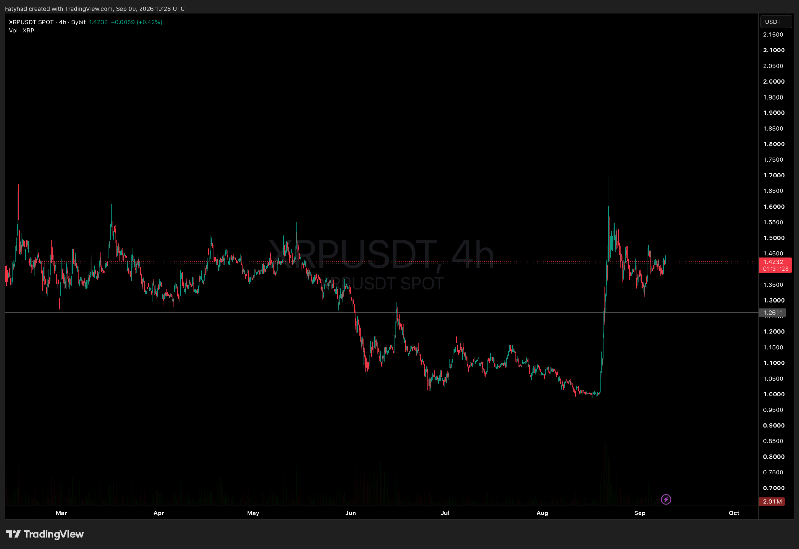 XRPUSDT Chart 1D