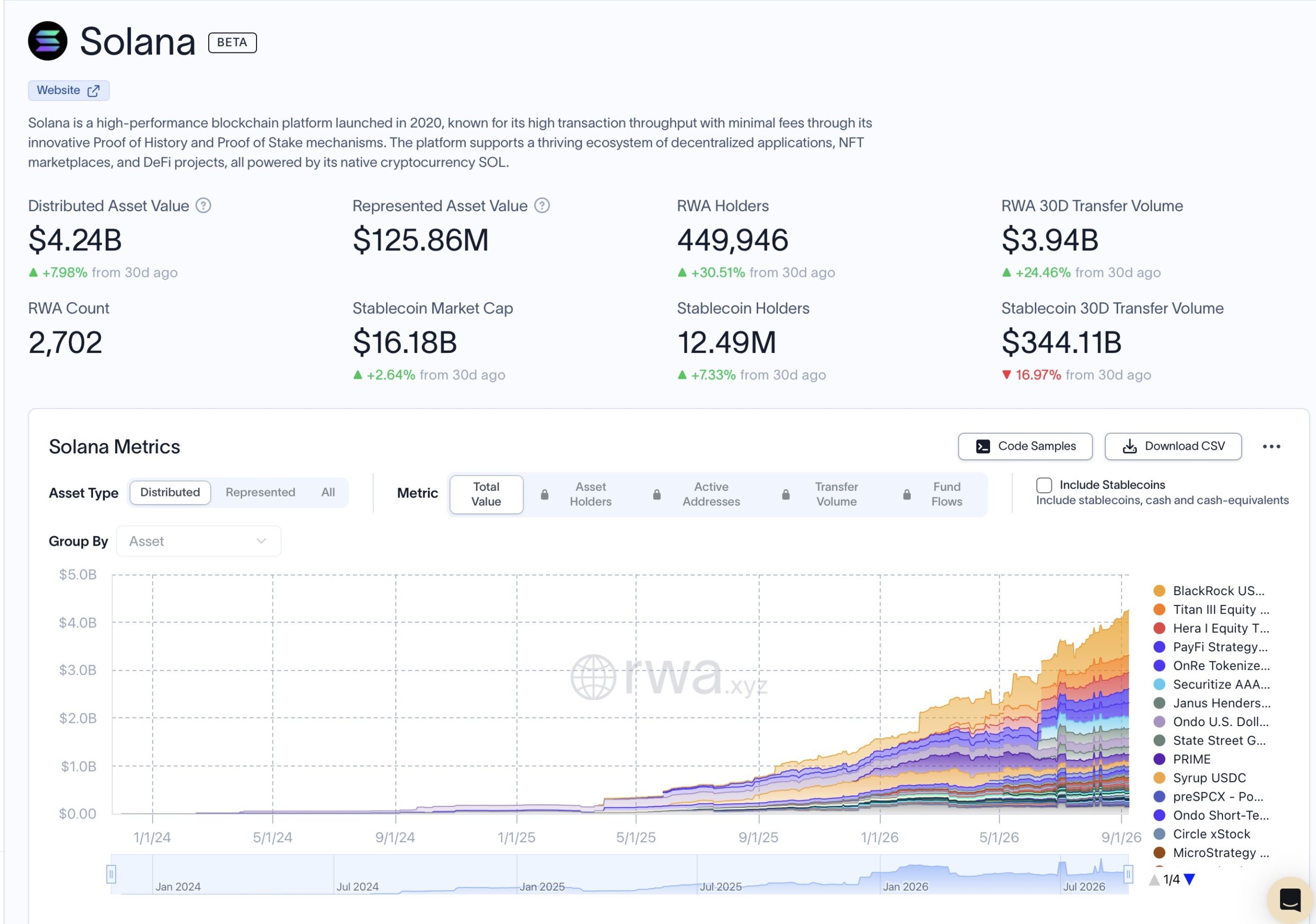 Solana RWA data
