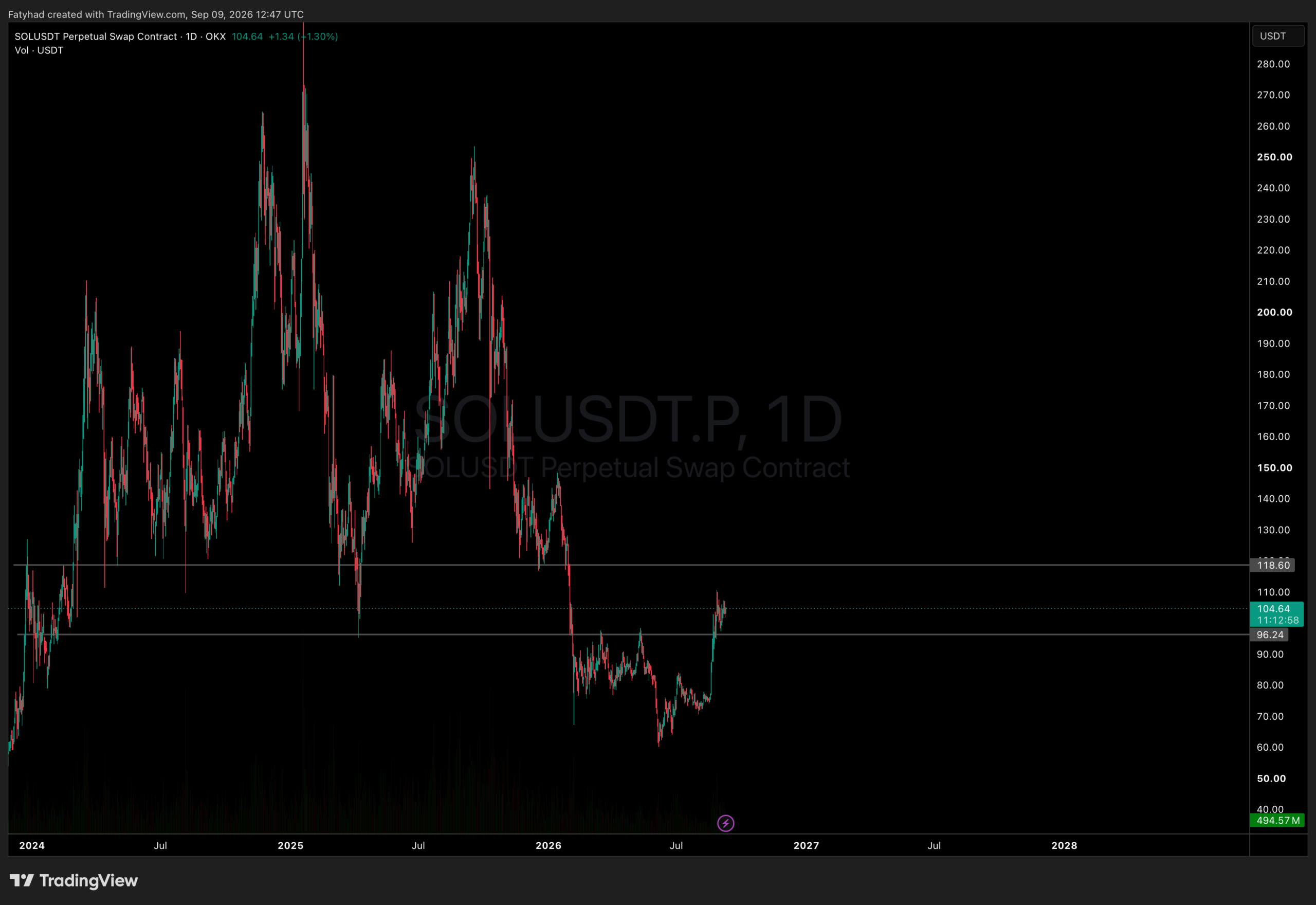 SOLUSDT Chart 1D