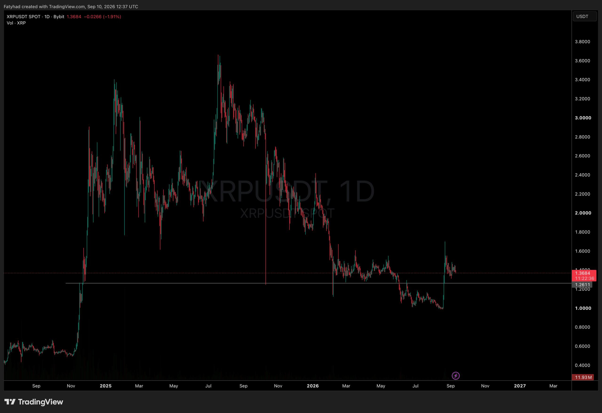 XRPUSDT Chart 1D