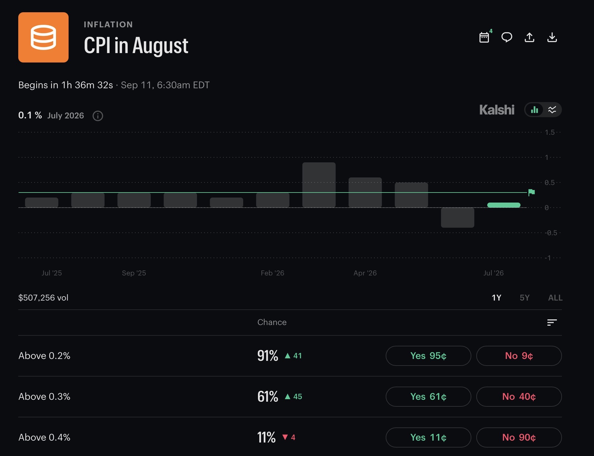 CPI in August Kalshi betting Odds