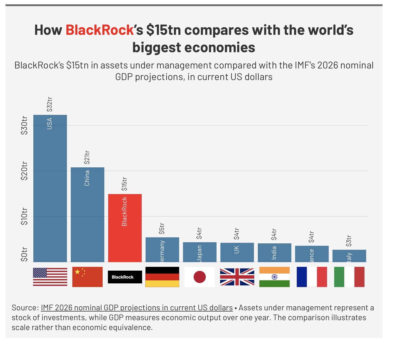 BlackRock’s $15tn Vs world’s biggest economies