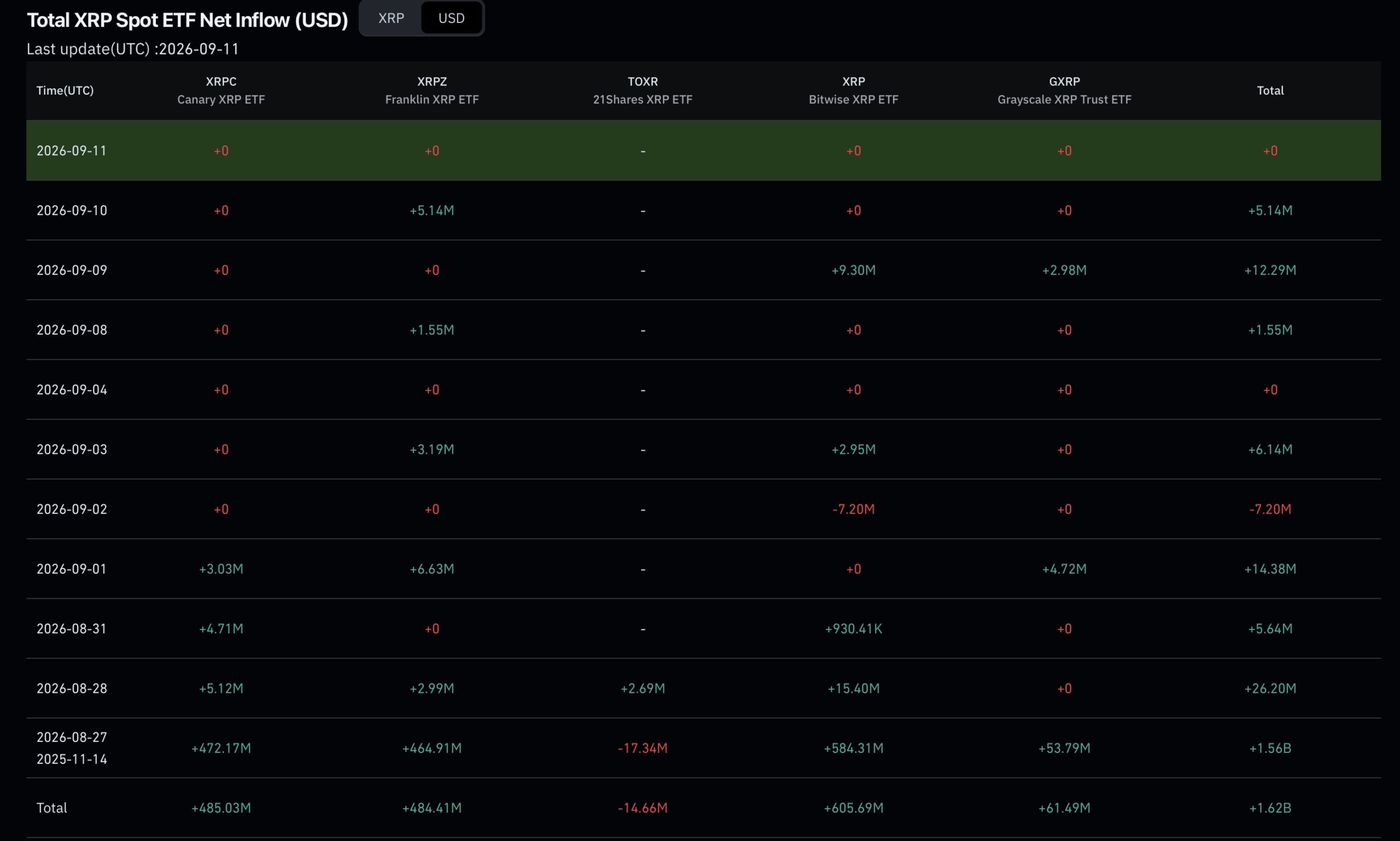 Total XRP Spot ETF Net Inflow (USD)
