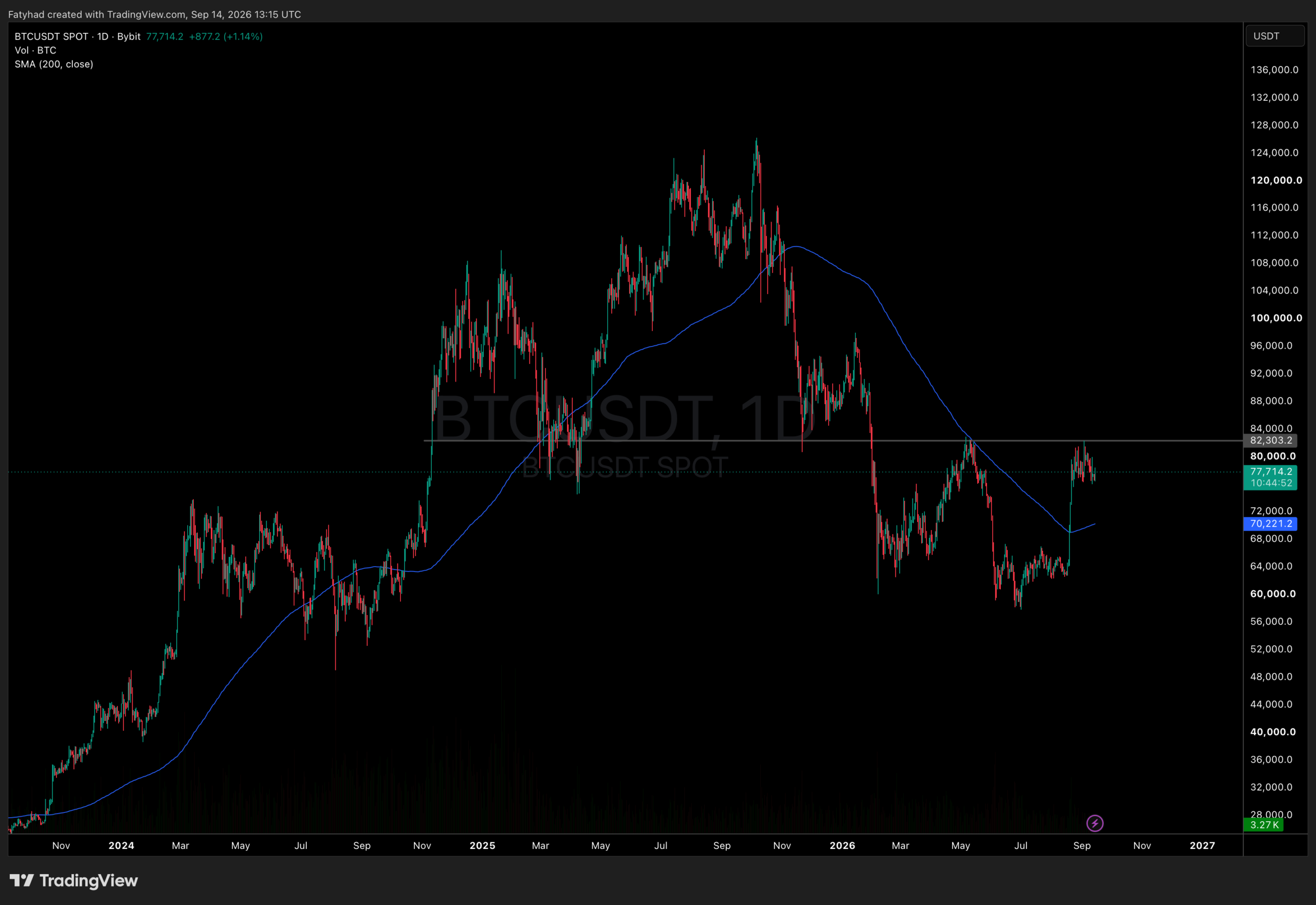 BTCUSDT 1D Chart