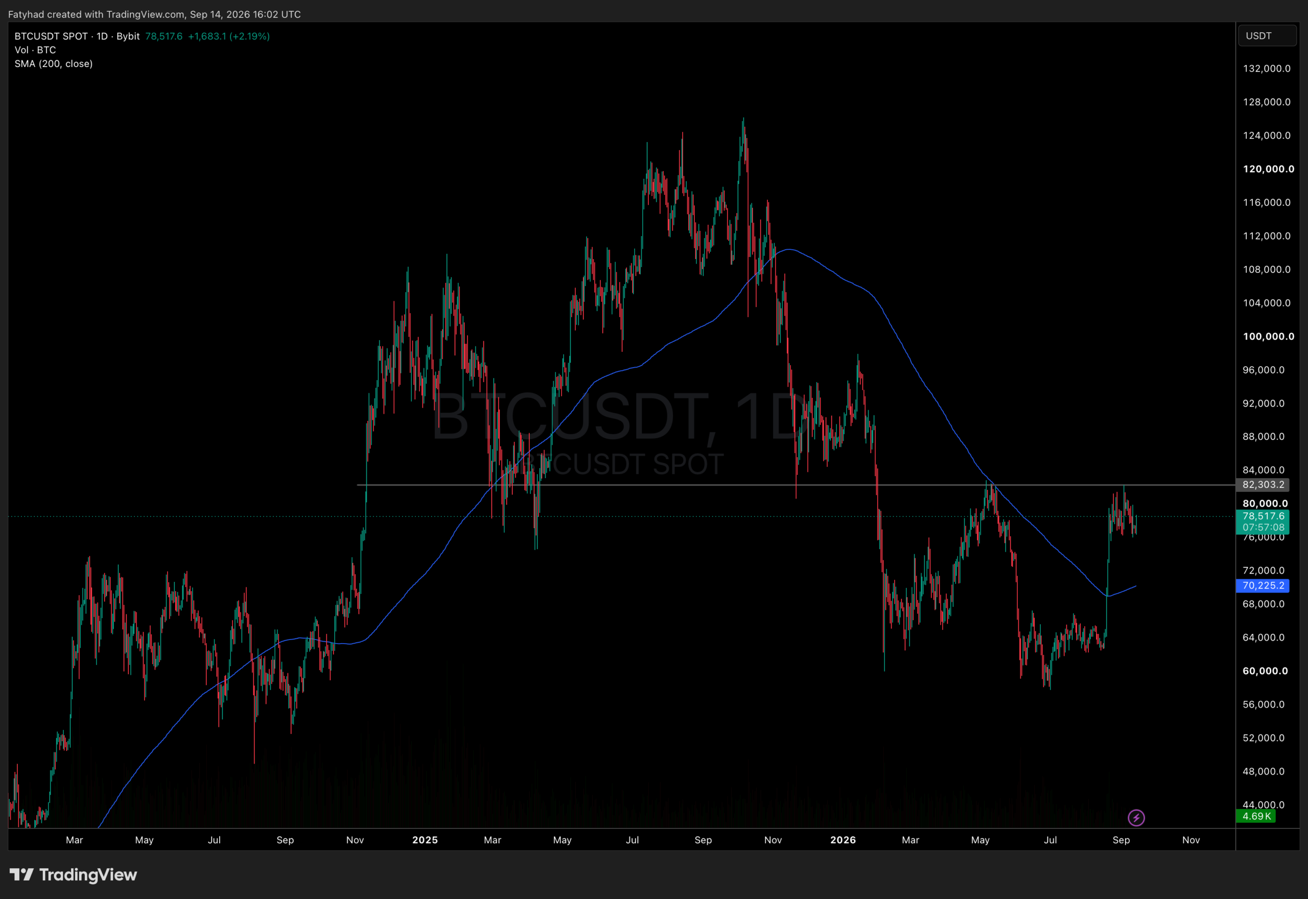 BTCUSDT Chart 1D
