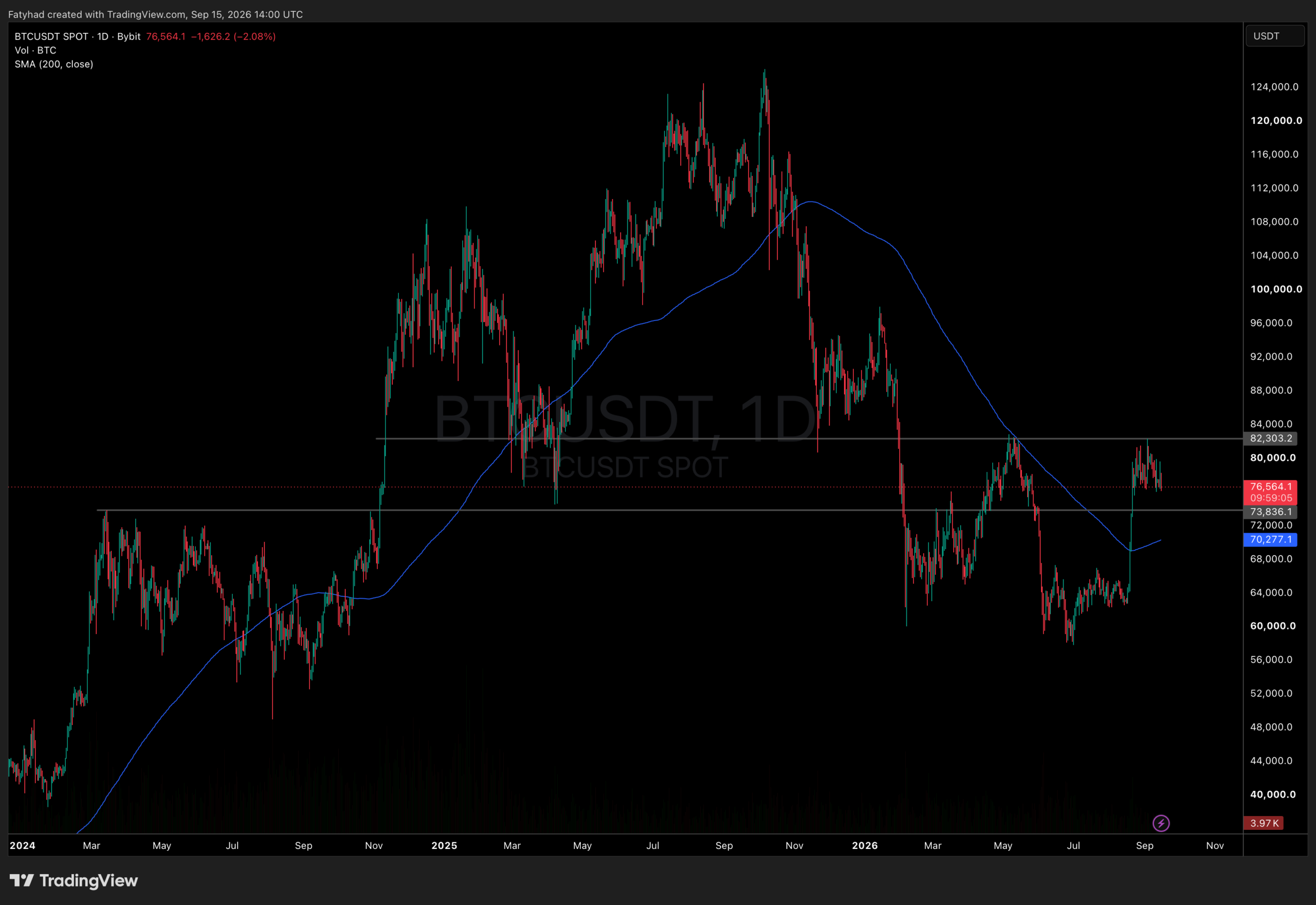 BTCUSDT Chart 1D