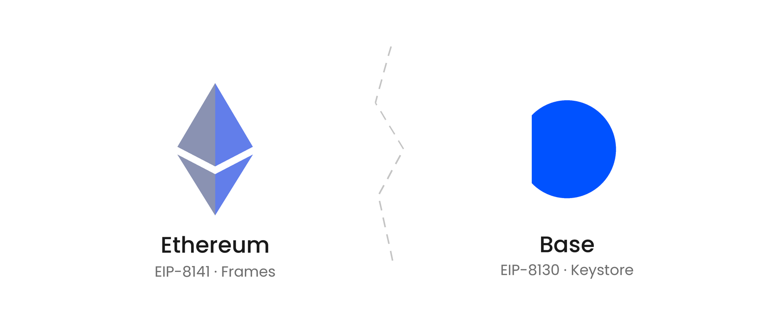 Ethereum vs Base