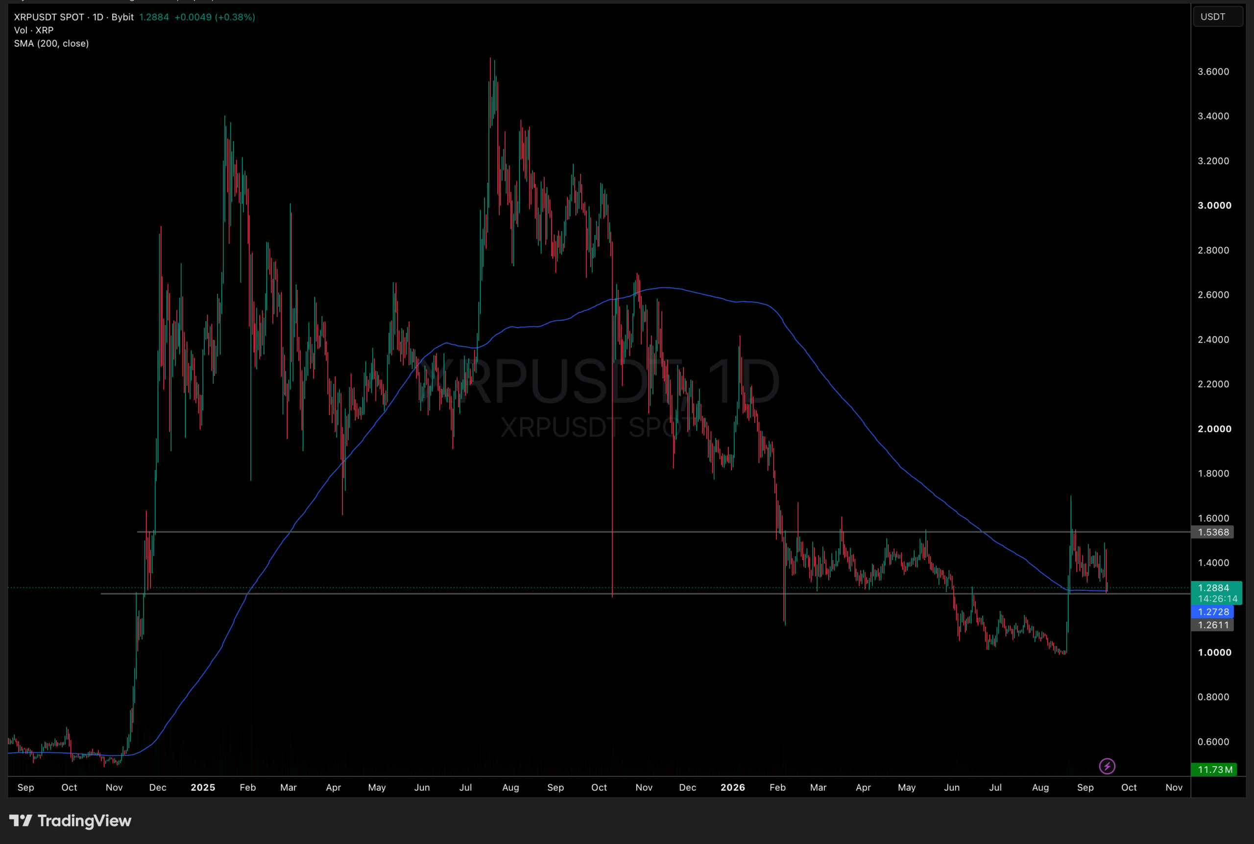 XRPUSDT Chart 1D