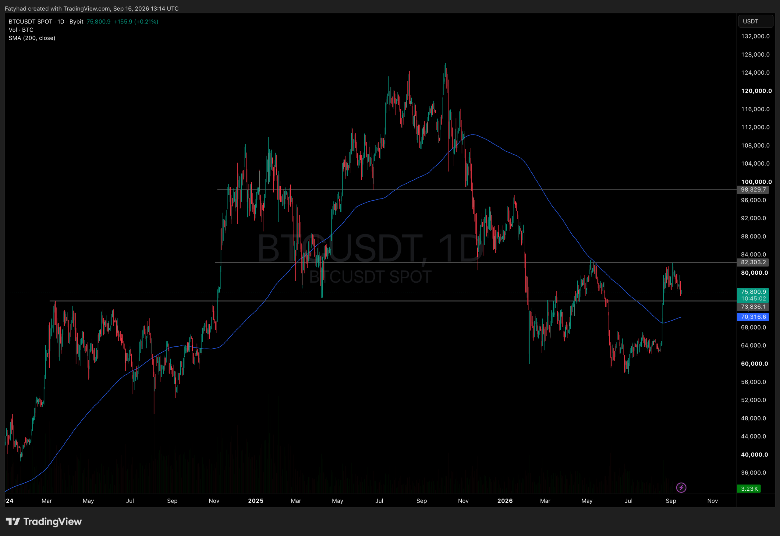 BTCUSDT 1D Chart