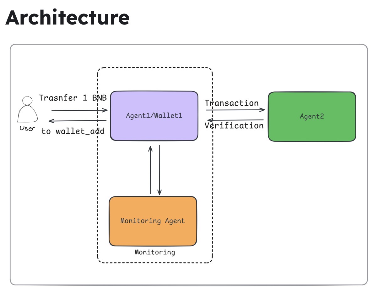 Three-Agent Transaction Workflow for BNB Crypto
