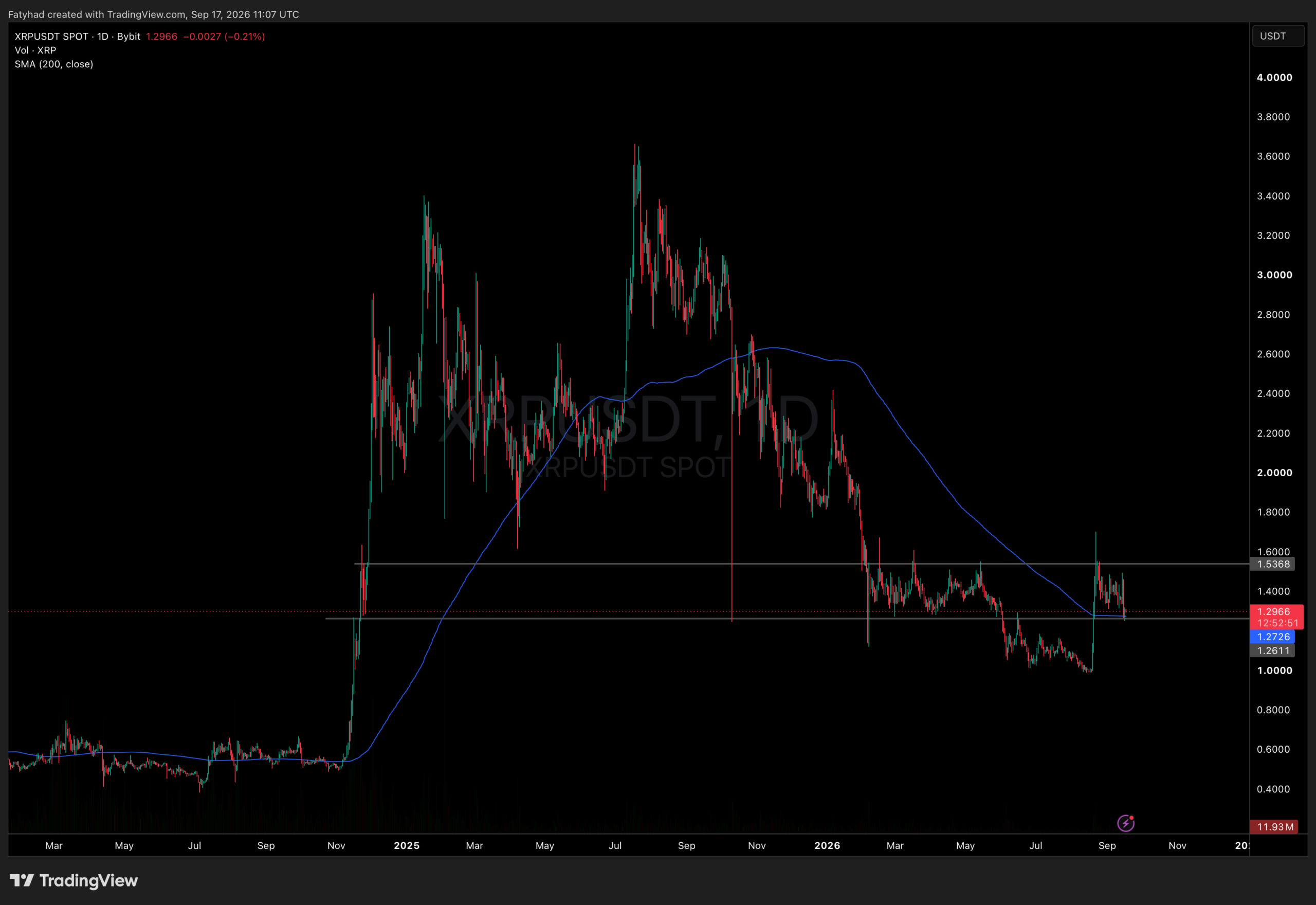XRPUSDT Chart 1D