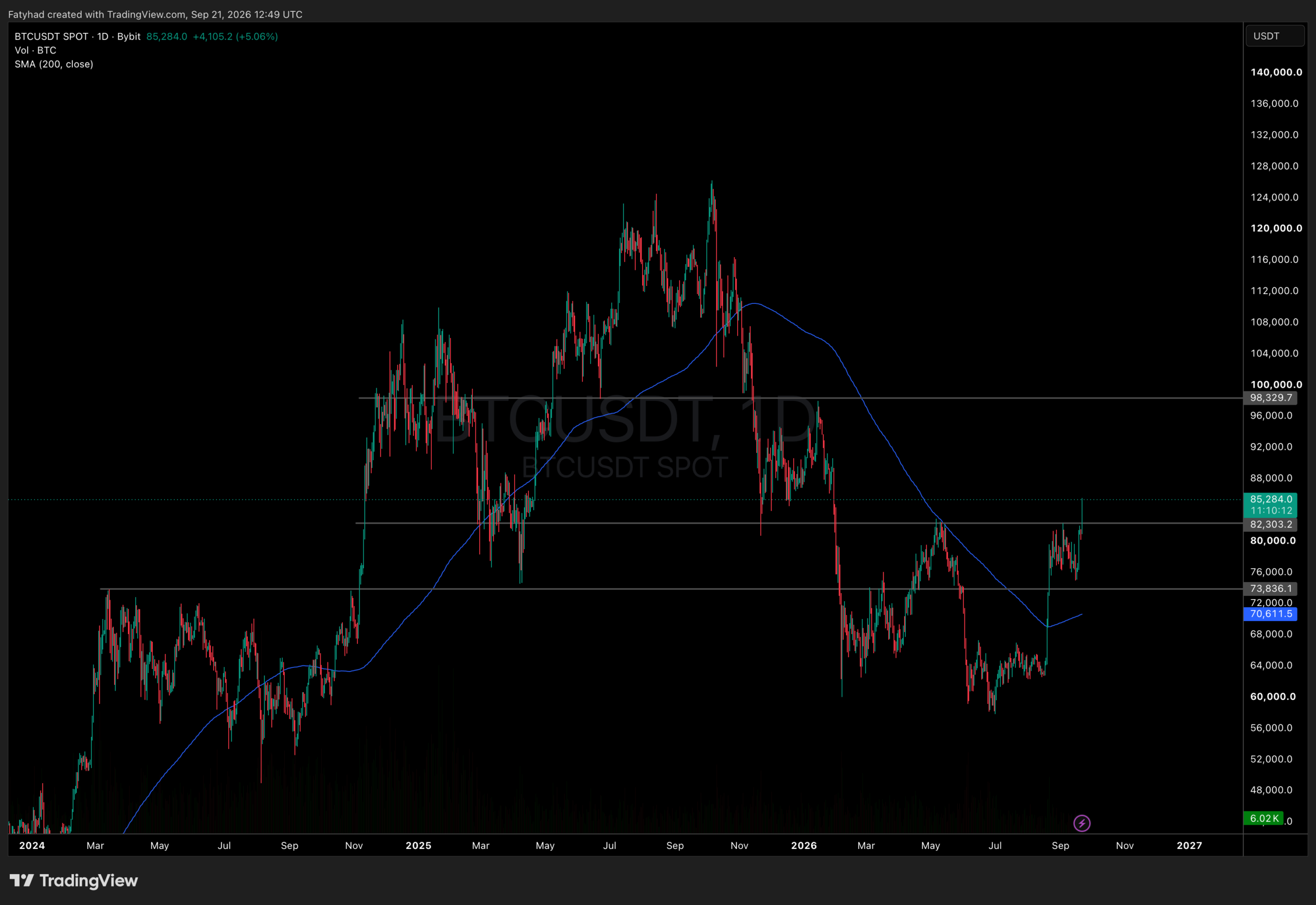 BTCUSDT Chart 1D