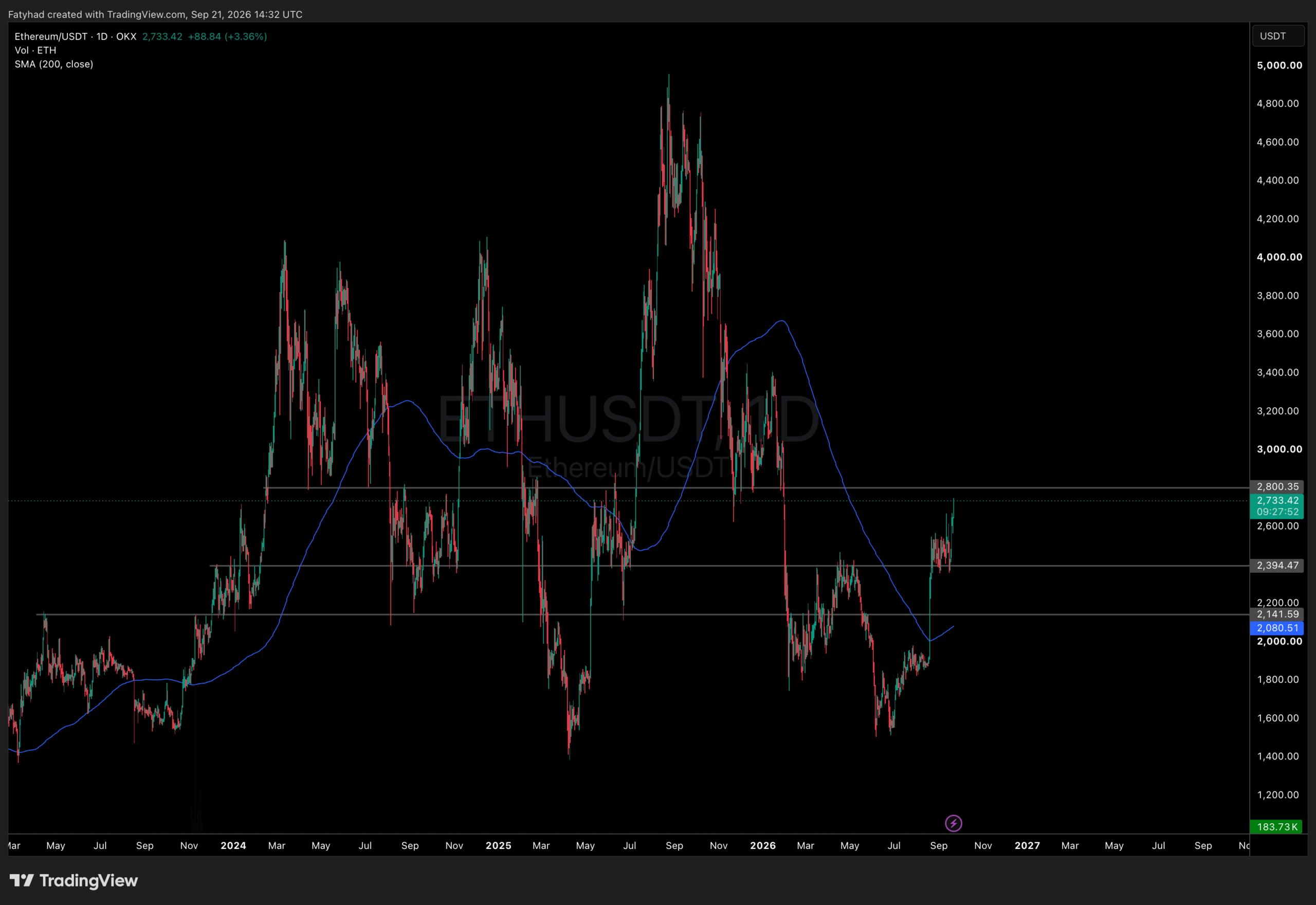 ETHUSDT Chart 1D