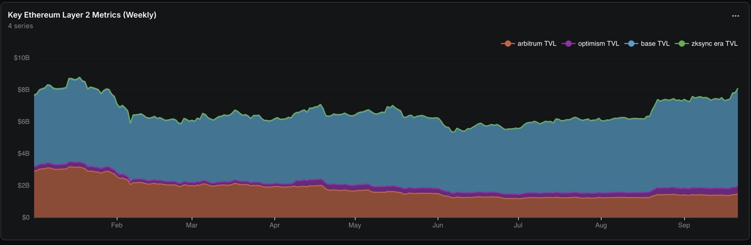 Ethereum Layer 2 Ecosystem Overview