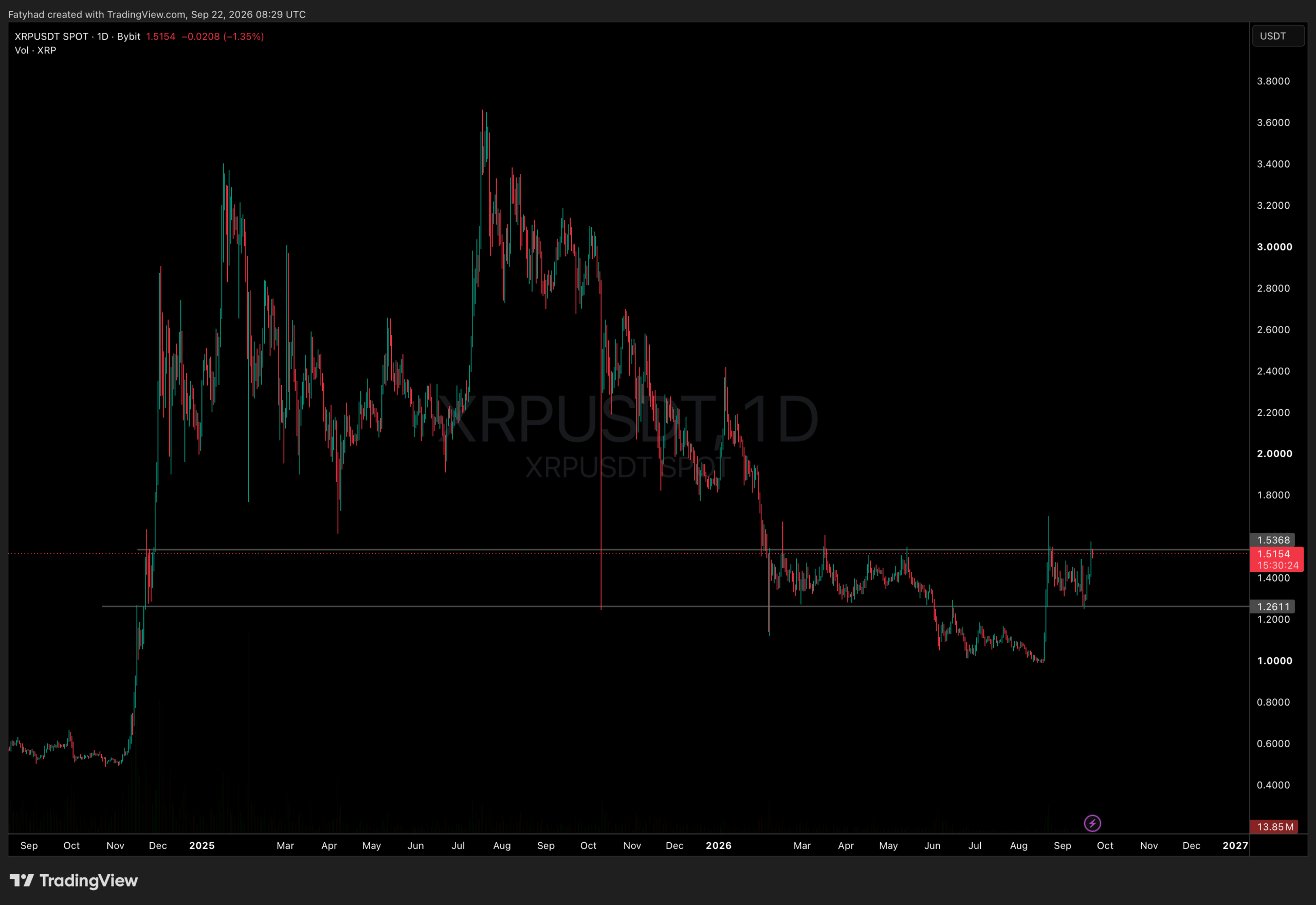 XRPUSDT Chart 1D