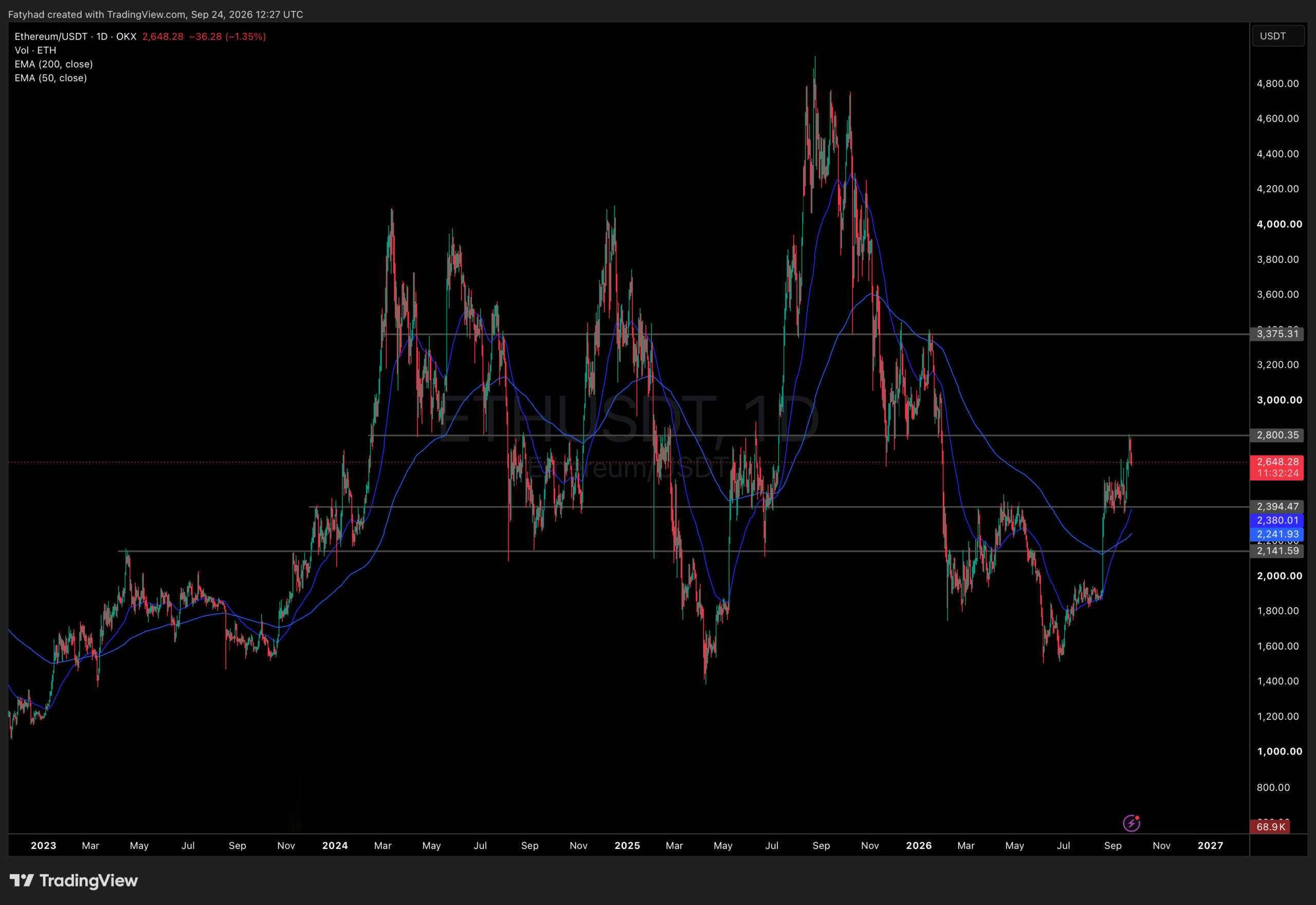 ETHUSDT Chart 1D Ethereum News: Tom Lee Sees a Launchpad. Is $3,000 Next?