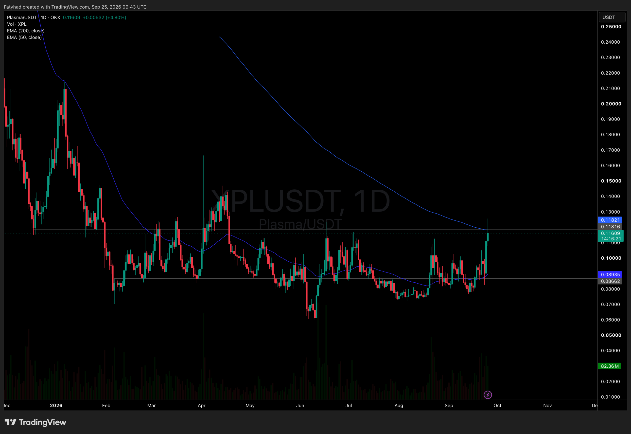 XPLUSDT Chart 1D