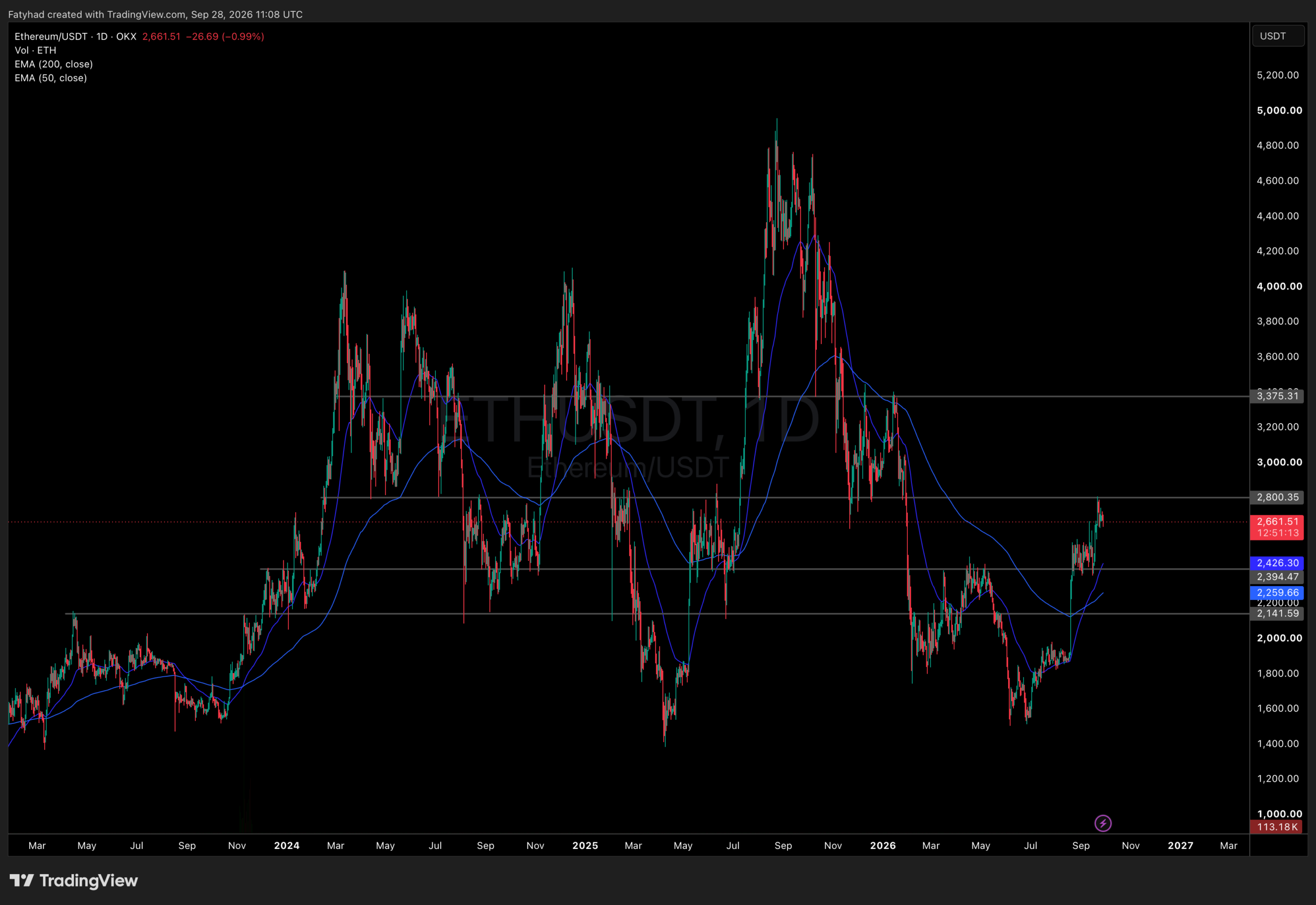 ETHUSDT Chart 1D