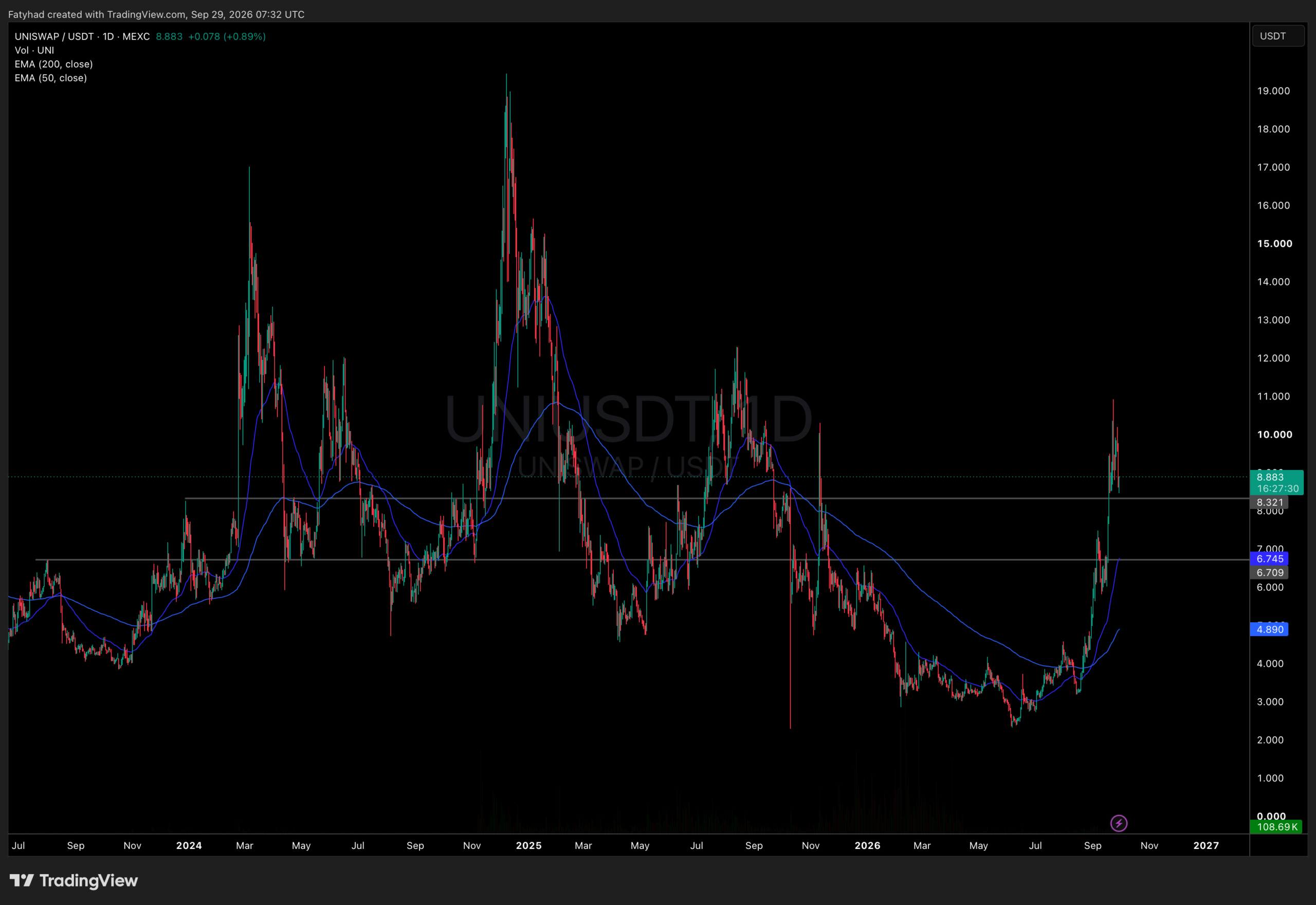 UNIUSDT Chart 1D